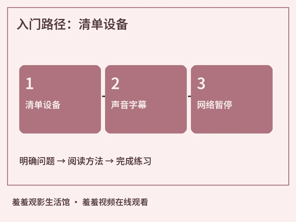 入门路径：观看清单示意图，标出观看清单、设备摆放、耳机输出